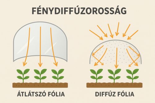 Sátorfólia 12m x 0,15mm x 40m 2 éves Fénydiffúzoros UV stabil